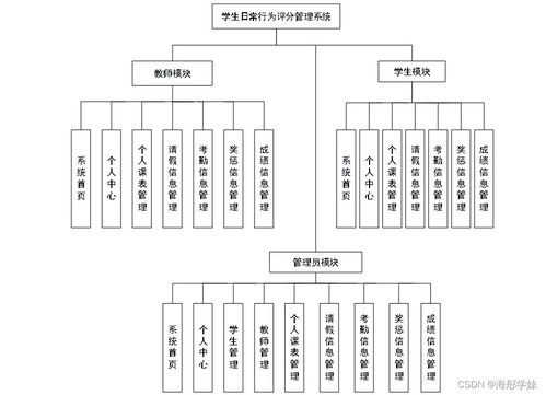 基于SpringBoot的學生日常行為評分管理系統設計與實現